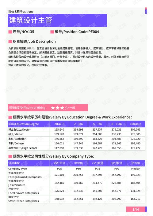2021年溫州地區(qū)建筑工程部門崗位薪酬水平報告